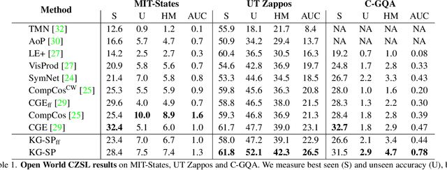 Figure 2 for KG-SP: Knowledge Guided Simple Primitives for Open World Compositional Zero-Shot Learning