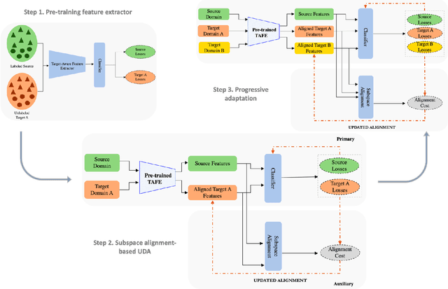 Figure 2 for Revisiting Deep Subspace Alignment for Unsupervised Domain Adaptation