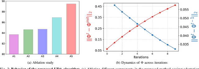 Figure 3 for Revisiting Deep Subspace Alignment for Unsupervised Domain Adaptation