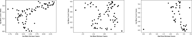 Figure 3 for Correlations Between COVID-19 and Dengue