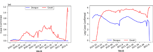 Figure 4 for Correlations Between COVID-19 and Dengue