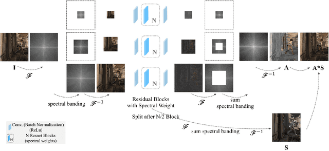 Figure 1 for Fast Fourier Intrinsic Network