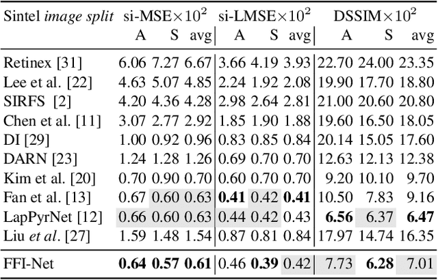 Figure 4 for Fast Fourier Intrinsic Network