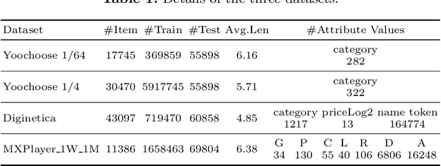 Figure 2 for Improving Sequential Recommendation with Attribute-augmented Graph Neural Networks