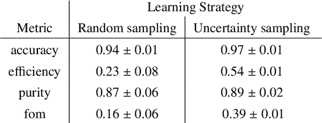 Figure 4 for Fink: early supernovae Ia classification using active learning