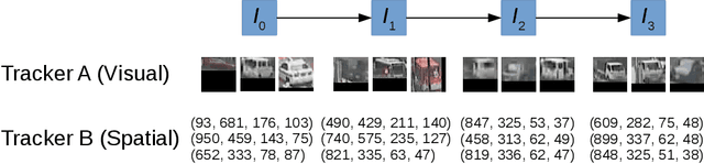 Figure 4 for Self-Supervised Multi-Object Tracking with Cross-Input Consistency
