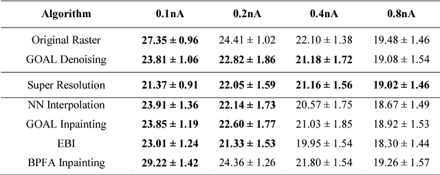 Figure 4 for How should a fixed budget of dwell time be spent in scanning electron microscopy to optimize image quality?