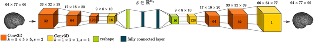 Figure 1 for Unsupervised Anomaly Detection in 3D Brain MRI using Deep Learning with impured training data