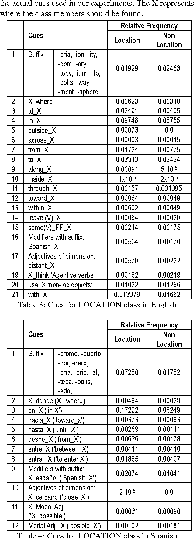 Figure 3 for Automatic lexical semantic classification of nouns
