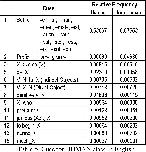 Figure 4 for Automatic lexical semantic classification of nouns