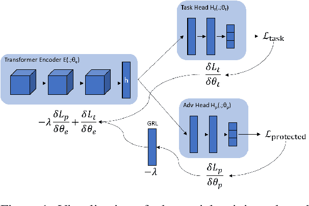 Figure 1 for Parameter Efficient Diff Pruning for Bias Mitigation