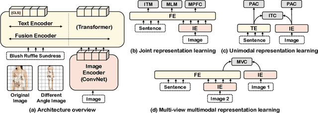 Figure 3 for FashionViL: Fashion-Focused Vision-and-Language Representation Learning