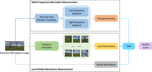 Figure 3 for No-Reference Quality Assessment for 360-degree Images by Analysis of Multi-frequency Information and Local-global Naturalness