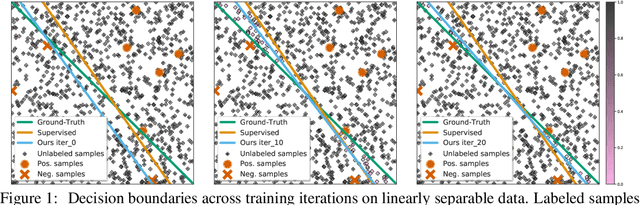 Figure 1 for Not All Unlabeled Data are Equal: Learning to Weight Data in Semi-supervised Learning