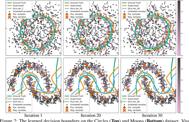 Figure 3 for Not All Unlabeled Data are Equal: Learning to Weight Data in Semi-supervised Learning