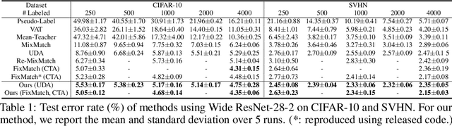 Figure 2 for Not All Unlabeled Data are Equal: Learning to Weight Data in Semi-supervised Learning