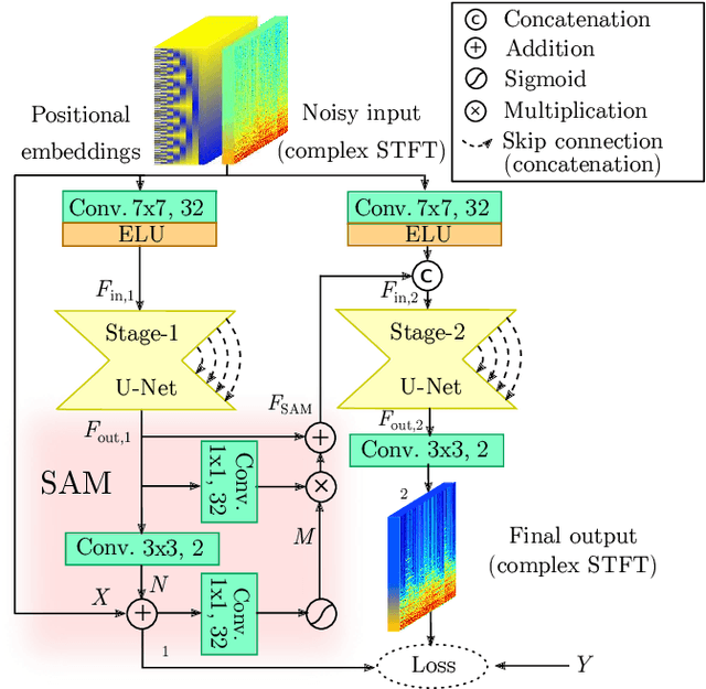 Figure 1 for A Two-stage U-Net for high-fidelity denoising of historical recordings