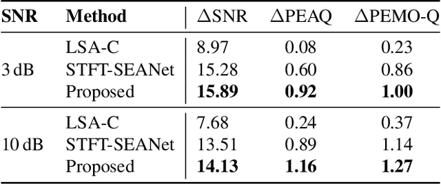 Figure 2 for A Two-stage U-Net for high-fidelity denoising of historical recordings