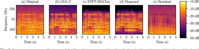 Figure 4 for A Two-stage U-Net for high-fidelity denoising of historical recordings