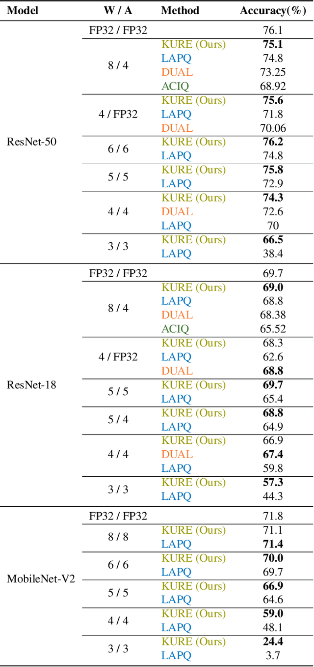 Figure 2 for Robust Quantization: One Model to Rule Them All
