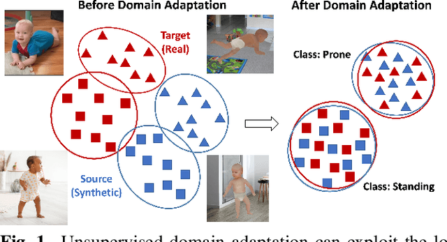 Figure 1 for Unsupervised Domain Adaptation Learning for Hierarchical Infant Pose Recognition with Synthetic Data