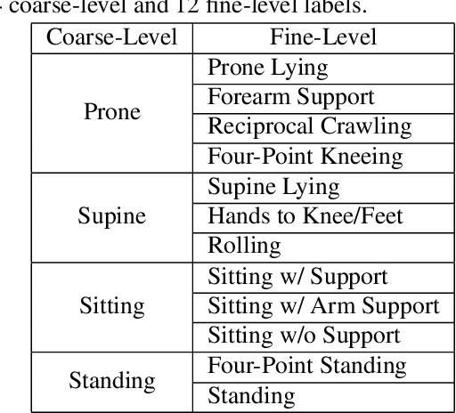 Figure 2 for Unsupervised Domain Adaptation Learning for Hierarchical Infant Pose Recognition with Synthetic Data