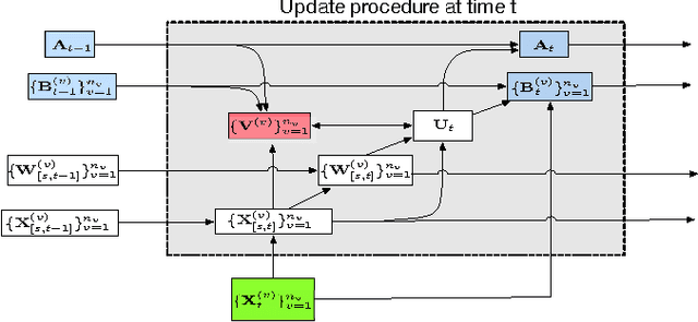 Figure 1 for Online Unsupervised Multi-view Feature Selection