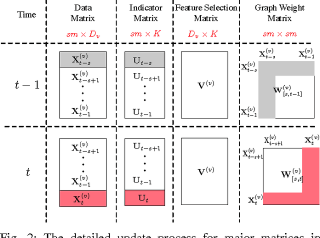 Figure 2 for Online Unsupervised Multi-view Feature Selection