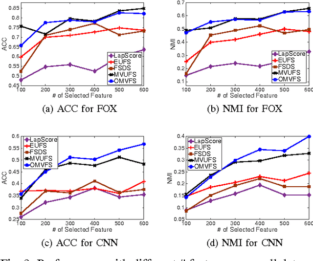 Figure 3 for Online Unsupervised Multi-view Feature Selection