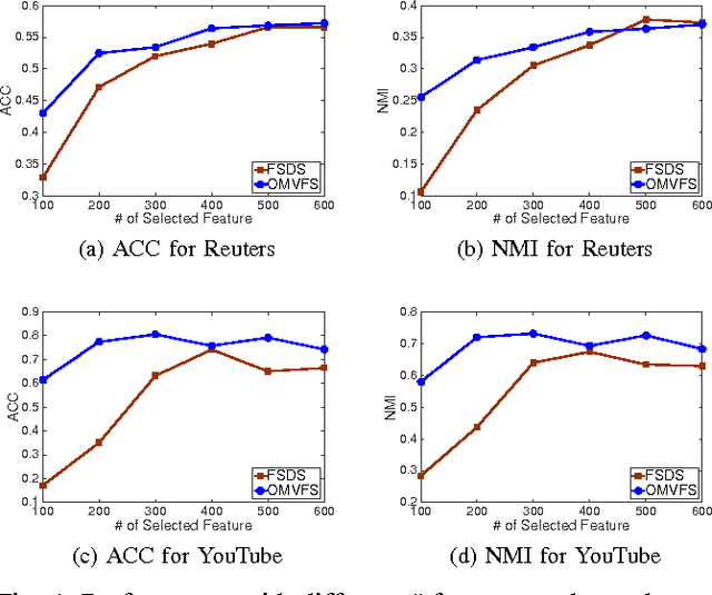 Figure 4 for Online Unsupervised Multi-view Feature Selection