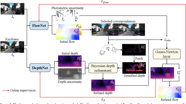 Figure 3 for Generalizing to the Open World: Deep Visual Odometry with Online Adaptation