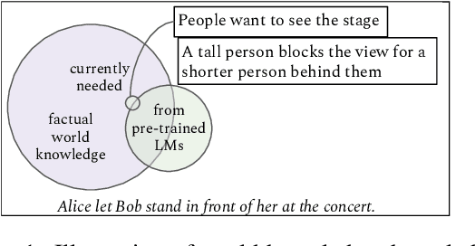 Figure 1 for Unsupervised Commonsense Question Answering with Self-Talk