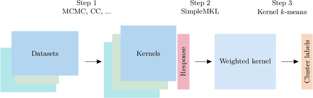 Figure 3 for Kernel learning approaches for summarising and combining posterior similarity matrices