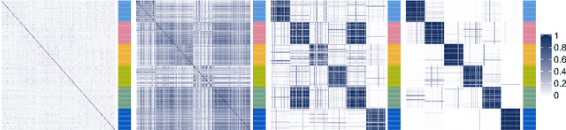 Figure 4 for Kernel learning approaches for summarising and combining posterior similarity matrices