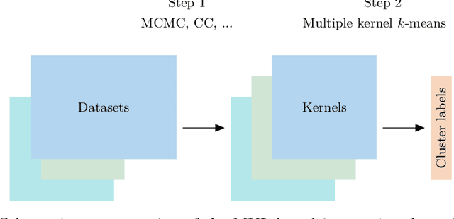 Figure 1 for Kernel learning approaches for summarising and combining posterior similarity matrices