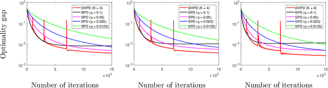 Figure 1 for Fast Multi-Agent Temporal-Difference Learning via Homotopy Stochastic Primal-Dual Optimization