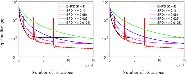 Figure 4 for Fast Multi-Agent Temporal-Difference Learning via Homotopy Stochastic Primal-Dual Optimization