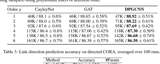 Figure 4 for Dual-Primal Graph Convolutional Networks