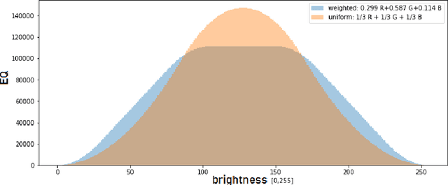 Figure 4 for Equalization and Brightness Mapping Modes of Color-to-Gray Projection Operators