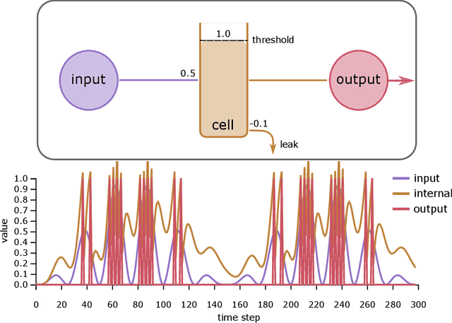 Figure 1 for Spiking Machine Intelligence: What we can learn from biology and how spiking Neural Networks can help to improve Machine Learning