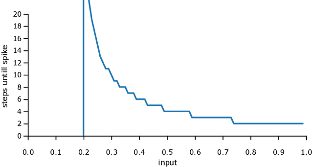 Figure 2 for Spiking Machine Intelligence: What we can learn from biology and how spiking Neural Networks can help to improve Machine Learning