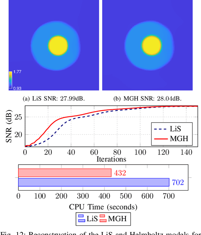 Figure 4 for Diffraction Tomography with Helmholtz Equation: Efficient and Robust Multigrid-Based Solver