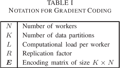 Figure 2 for Gradient Coding Based on Block Designs for Mitigating Adversarial Stragglers