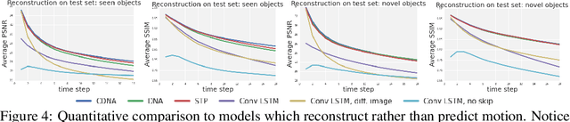Figure 4 for Unsupervised Learning for Physical Interaction through Video Prediction