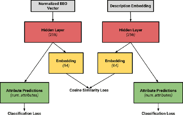 Figure 2 for Grounding Language Attributes to Objects using Bayesian Eigenobjects