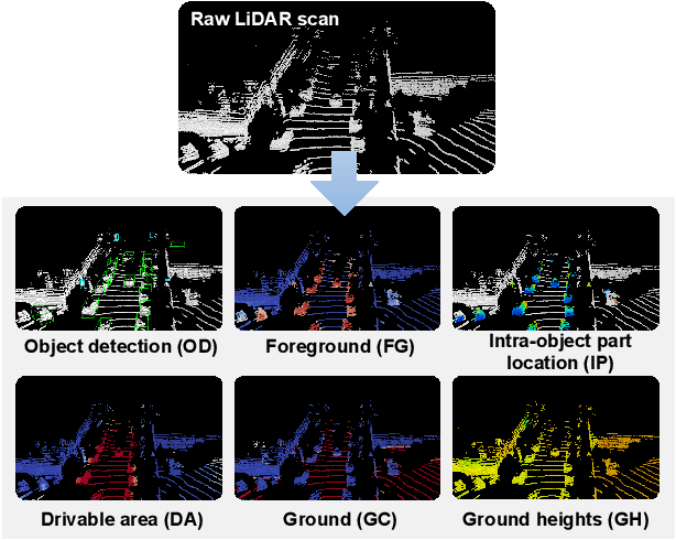 Figure 1 for A Simple and Efficient Multi-task Network for 3D Object Detection and Road Understanding