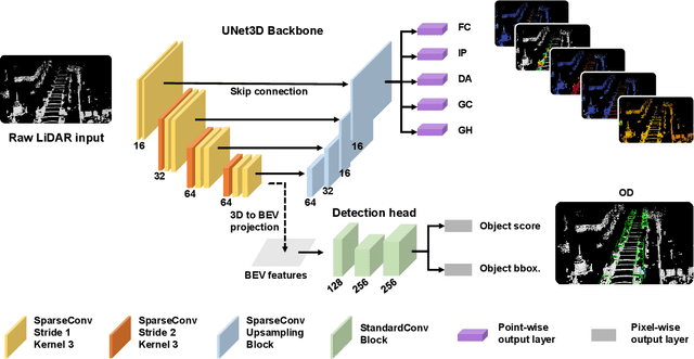 Figure 2 for A Simple and Efficient Multi-task Network for 3D Object Detection and Road Understanding