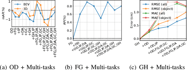 Figure 4 for A Simple and Efficient Multi-task Network for 3D Object Detection and Road Understanding