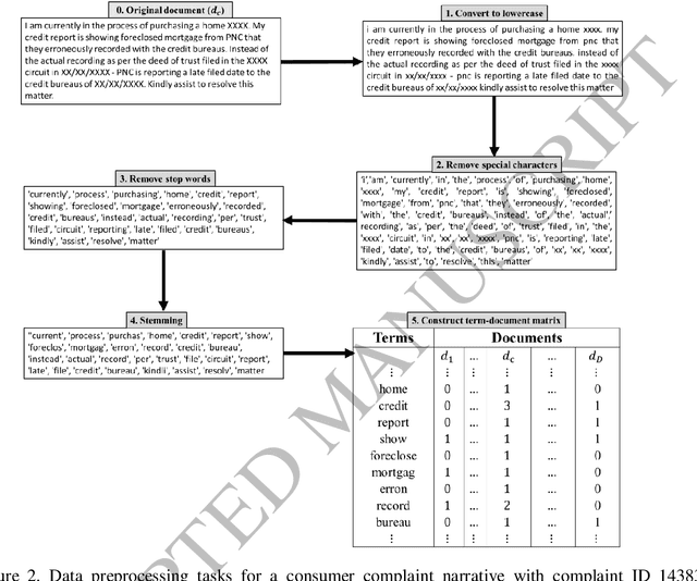 Figure 3 for Latent Dirichlet Allocation (LDA) for Topic Modeling of the CFPB Consumer Complaints