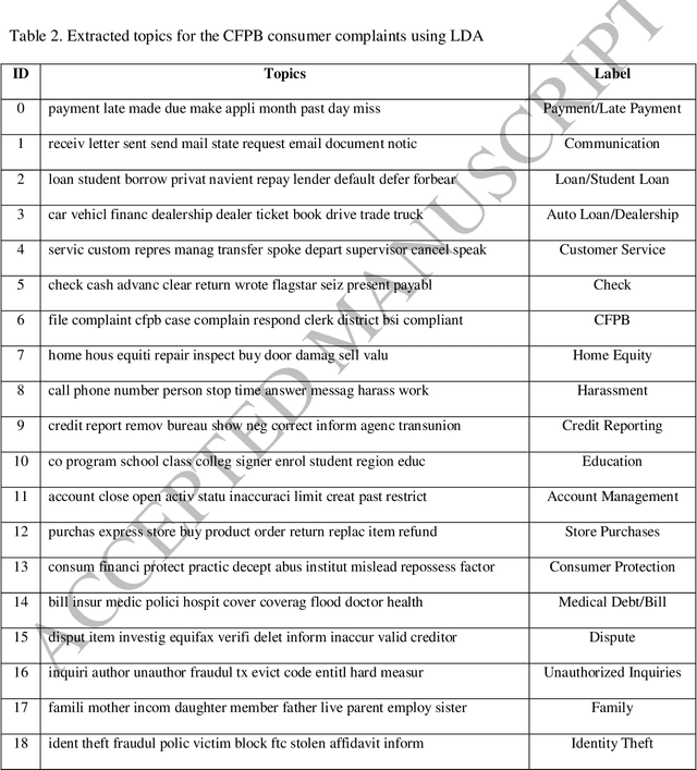 Figure 4 for Latent Dirichlet Allocation (LDA) for Topic Modeling of the CFPB Consumer Complaints